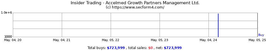Insider Trading Transactions for Accelmed Growth Partners Management Ltd.
