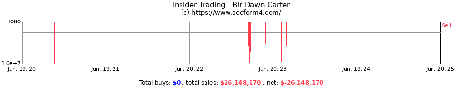 Insider Trading Transactions for Bir Dawn Carter