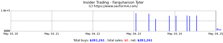Insider Trading Transactions for Farquharson Tyler