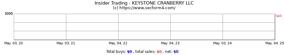 Insider Trading Transactions for KEYSTONE CRANBERRY LLC