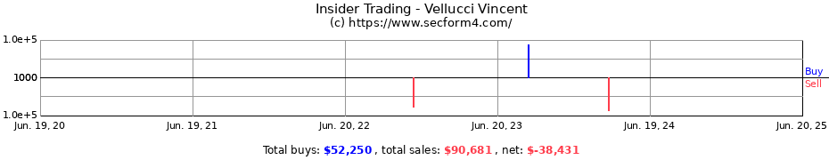 Insider Trading Transactions for Vellucci Vincent