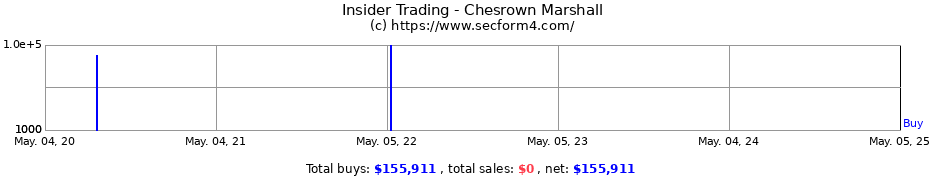 Insider Trading Transactions for Chesrown Marshall
