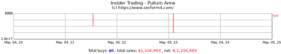 Insider Trading Transactions for Pullum Anne