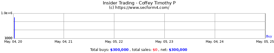 Insider Trading Transactions for Coffey Timothy P