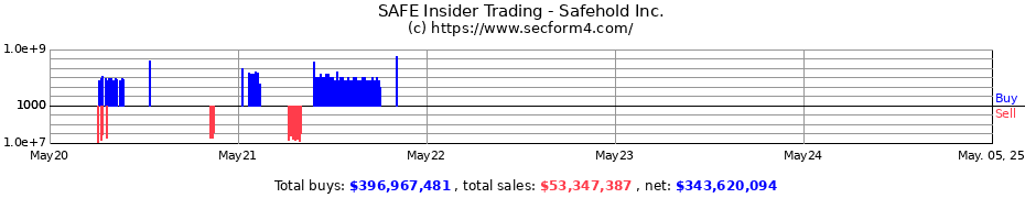 Insider Trading Transactions for Safehold Inc.