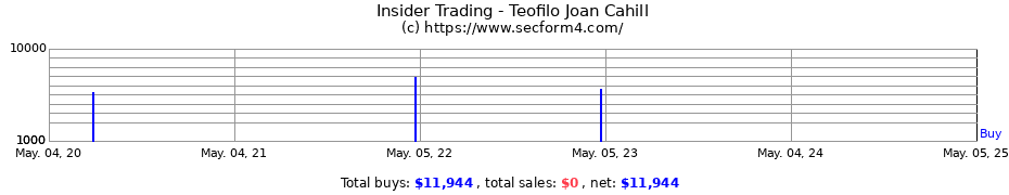 Insider Trading Transactions for Teofilo Joan Cahill