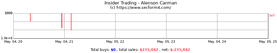 Insider Trading Transactions for Alenson Carman
