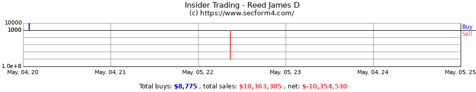 Insider Trading Transactions for Reed James D