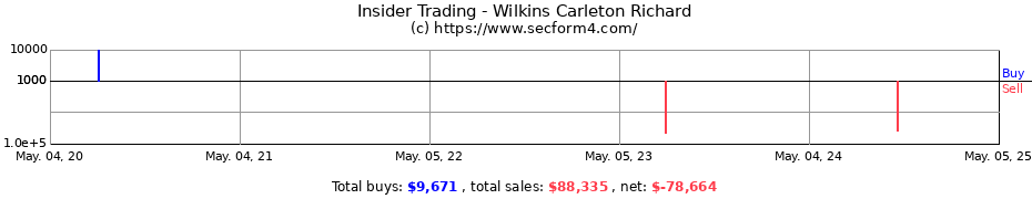 Insider Trading Transactions for Wilkins Carleton Richard