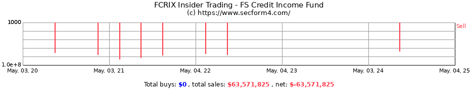 Insider Trading Transactions for FS Credit Income Fund