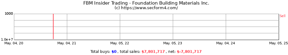 Insider Trading Transactions for Foundation Building Materials Inc.