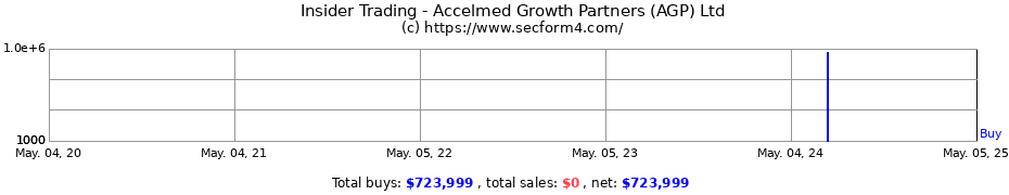 Insider Trading Transactions for Accelmed Growth Partners (AGP) Ltd