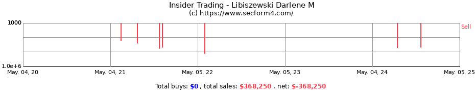 Insider Trading Transactions for Libiszewski Darlene M