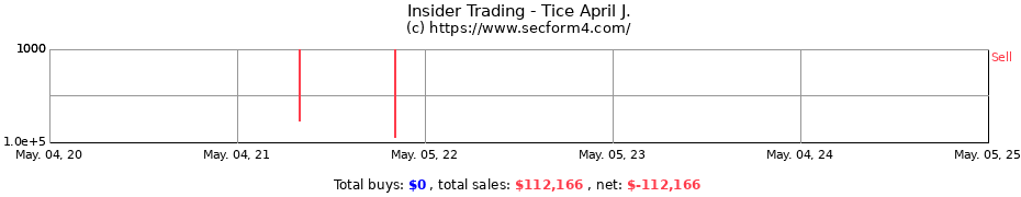 Insider Trading Transactions for Tice April J.