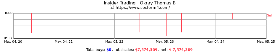 Insider Trading Transactions for Okray Thomas B