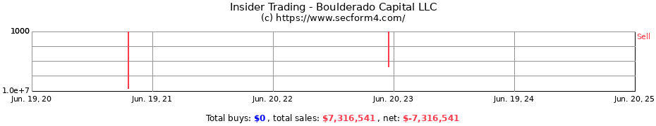Insider Trading Transactions for Boulderado Capital LLC