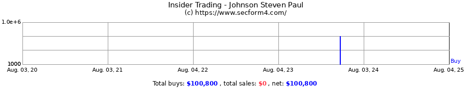 Insider Trading Transactions for Johnson Steven Paul