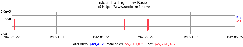 Insider Trading Transactions for Low Russell