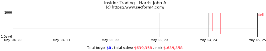 Insider Trading Transactions for Harris John A