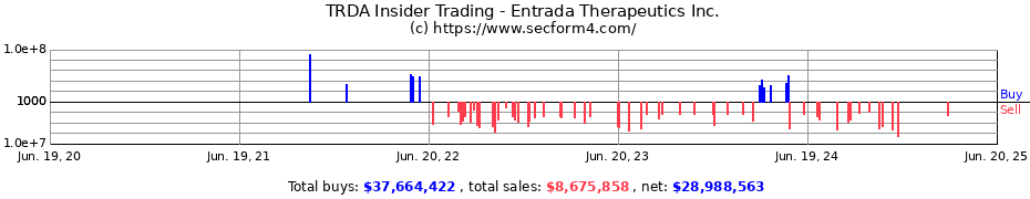 Insider Trading Transactions for Entrada Therapeutics Inc.