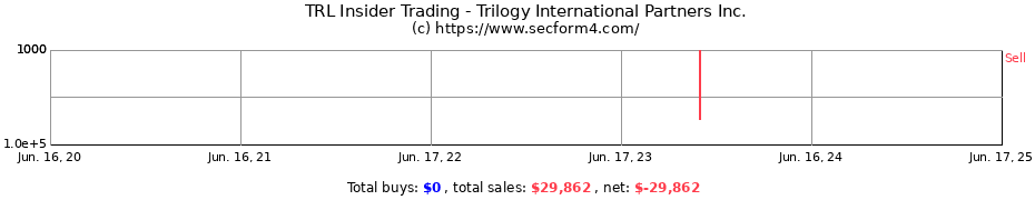 Insider Trading Transactions for Trilogy International Partners Inc.