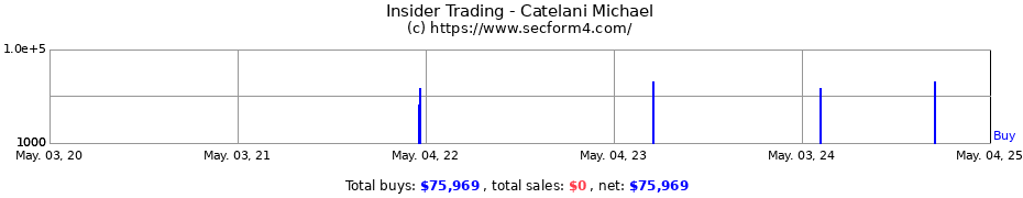 Insider Trading Transactions for Catelani Michael