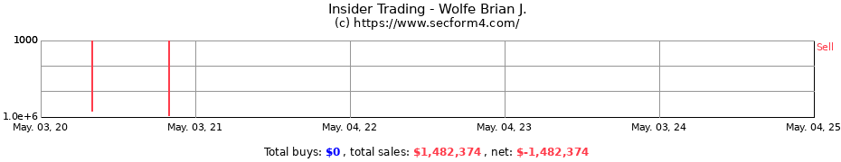 Insider Trading Transactions for Wolfe Brian J.