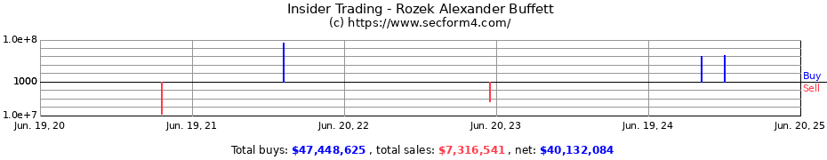 Insider Trading Transactions for Rozek Alexander Buffett