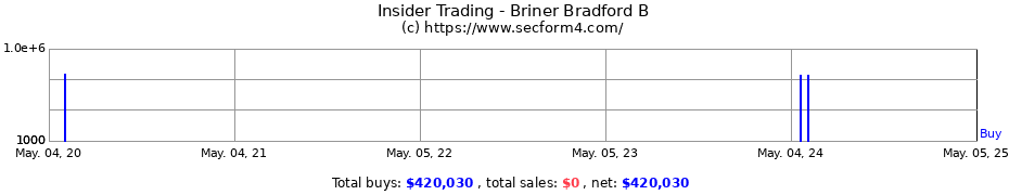 Insider Trading Transactions for Briner Bradford B