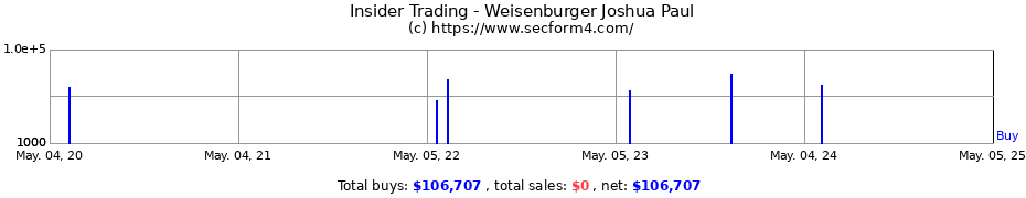 Insider Trading Transactions for Weisenburger Joshua Paul