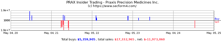 Insider Trading Transactions for Praxis Precision Medicines Inc.