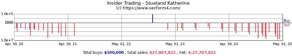 Insider Trading Transactions for Stueland Katherine