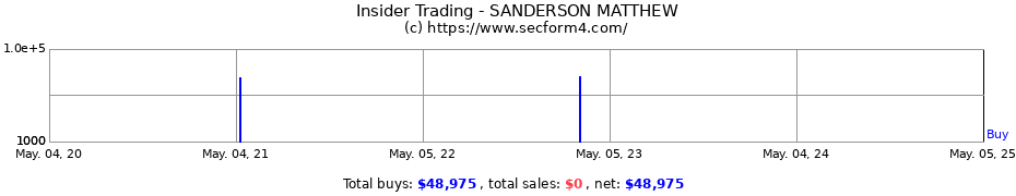 Insider Trading Transactions for SANDERSON MATTHEW