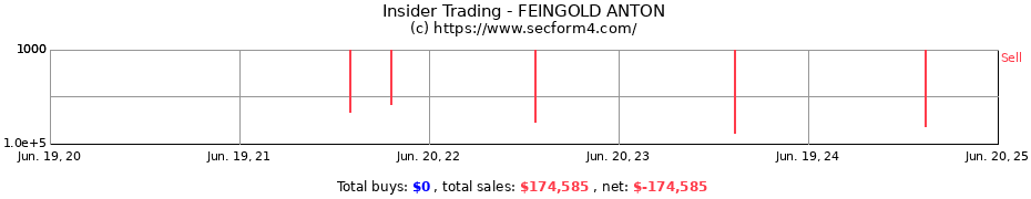 Insider Trading Transactions for FEINGOLD ANTON