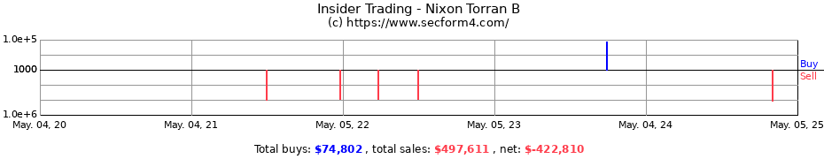 Insider Trading Transactions for Nixon Torran B