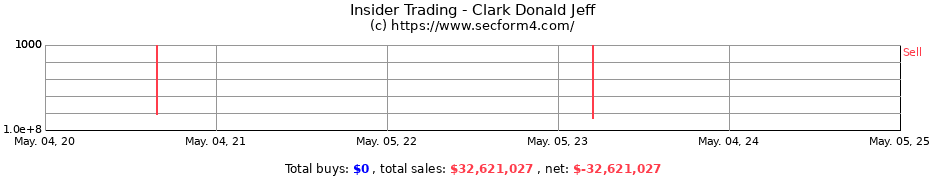 Insider Trading Transactions for Clark Donald Jeff