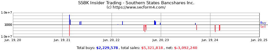 Insider Trading Transactions for Southern States Bancshares Inc.