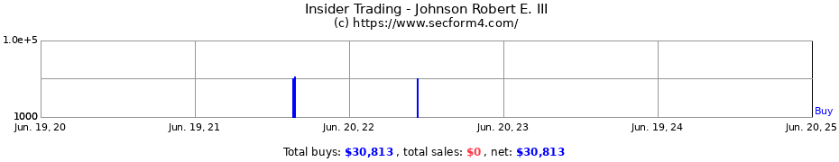 Insider Trading Transactions for Johnson Robert E. III