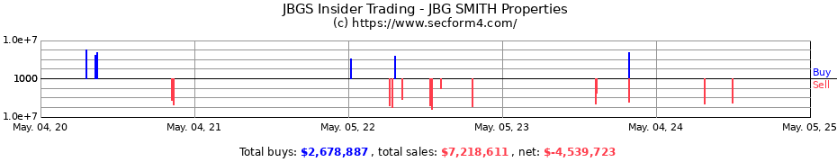 Insider Trading Transactions for JBG SMITH Properties