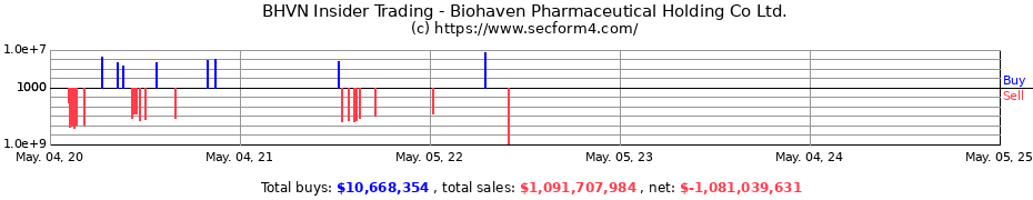 Insider Trading Transactions for Biohaven Pharmaceutical Holding Co Ltd.