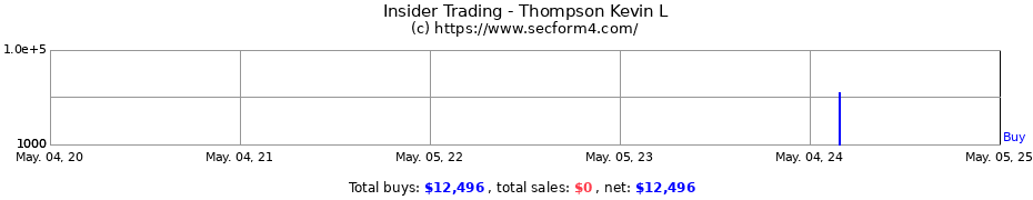 Insider Trading Transactions for Thompson Kevin L
