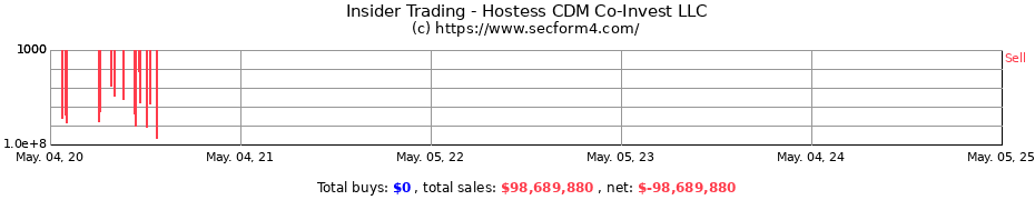 Insider Trading Transactions for Hostess CDM Co-Invest LLC