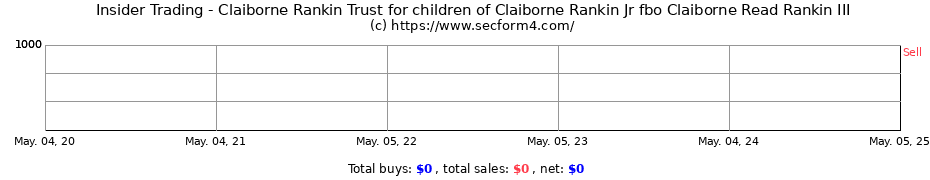 Insider Trading Transactions for Claiborne Rankin Trust for children of Claiborne Rankin Jr fbo Claiborne Read Rankin III