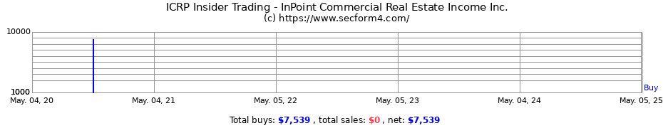 Insider Trading Transactions for InPoint Commercial Real Estate Income Inc.
