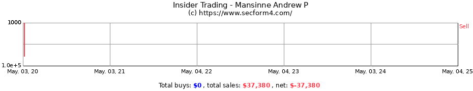 Insider Trading Transactions for Mansinne Andrew P