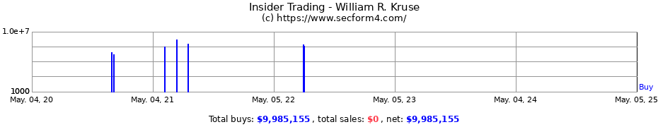 Insider Trading Transactions for William R. Kruse
