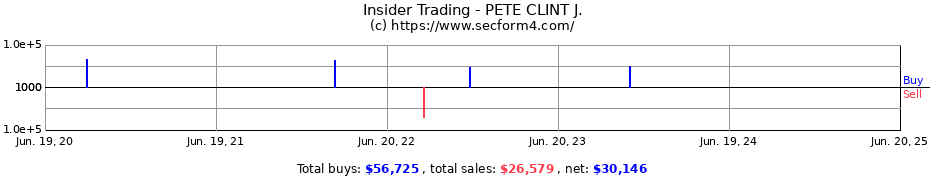 Insider Trading Transactions for PETE CLINT J.
