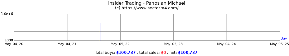 Insider Trading Transactions for Panosian Michael