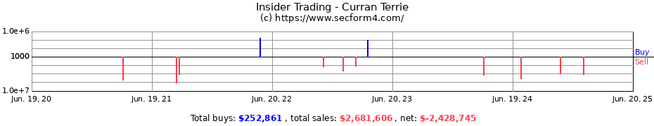 Insider Trading Transactions for Curran Terrie