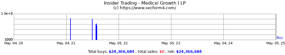 Insider Trading Transactions for Medicxi Growth I LP